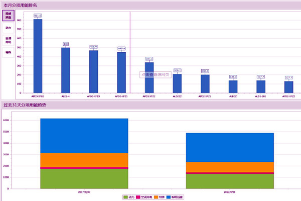 能耗監(jiān)測系統(tǒng)存在這些問題！