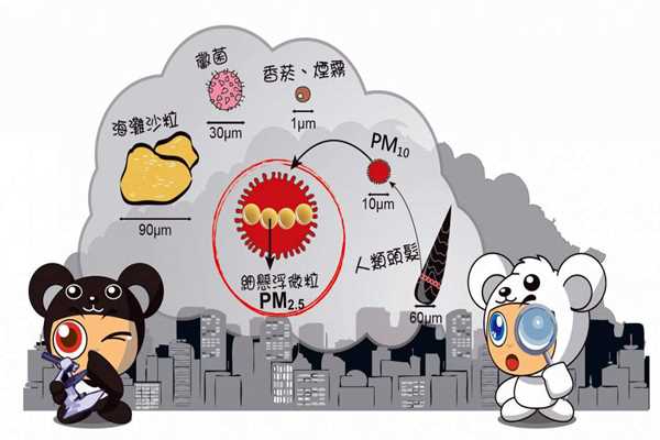 環(huán)境監(jiān)測系統(tǒng)PM2.5的采集流程！