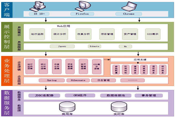 能源在線監(jiān)測系統(tǒng)服務(wù)架構(gòu)！
