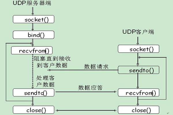 能源管理系統(tǒng)UDP通信的內(nèi)容介紹！