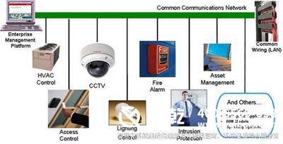 樓宇自控系統(tǒng)，智慧社區(qū)