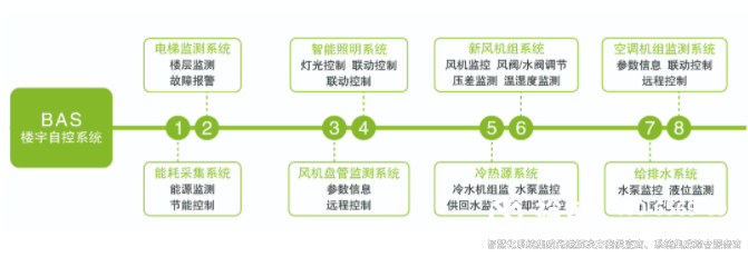 樓宇自控(BAS系統(tǒng))2 樓宇自控(BAS系統(tǒng))2