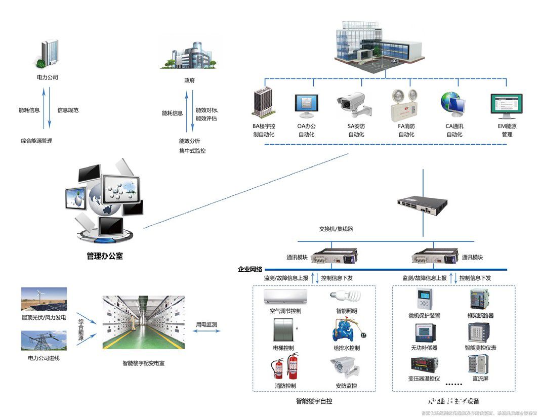 解鎖樓宇智慧能源管控平臺(tái)，開(kāi)啟高效節(jié)能新篇(圖2)