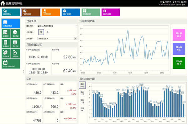 能耗監(jiān)測(cè)系統(tǒng)的一體化解決方案！(圖1)