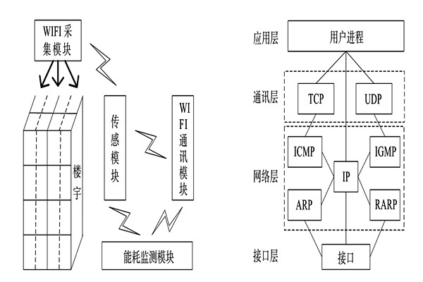 能耗監(jiān)測(cè)系統(tǒng)的整體結(jié)構(gòu)框架！(圖1)