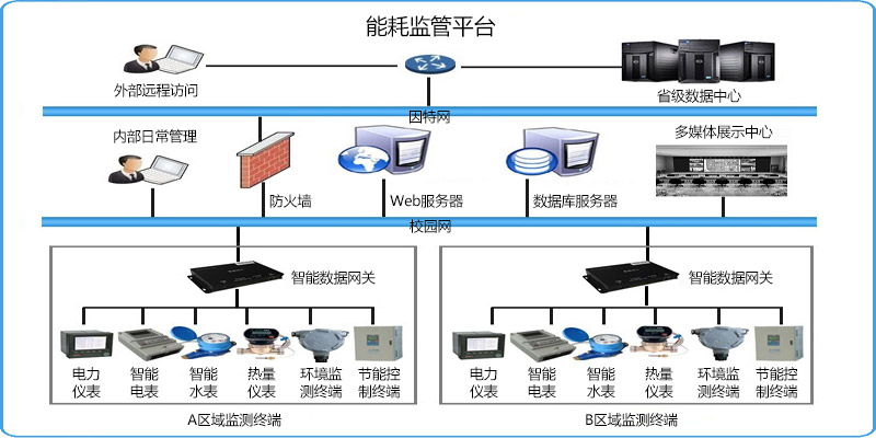 能耗監(jiān)測系統(tǒng)(圖1) 能耗監(jiān)測系統(tǒng)(圖1)