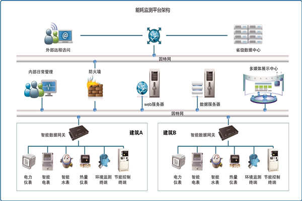能耗在線監(jiān)測是怎樣省電的？(圖1)