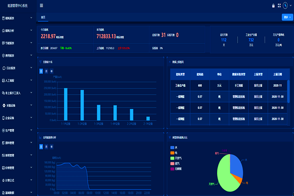 節(jié)能監(jiān)測系統(tǒng)開發(fā)建設(shè)意義和節(jié)能方案功能點(圖2) 節(jié)能監(jiān)測系統(tǒng)開發(fā)建設(shè)意義和節(jié)能方案功能點(圖2)